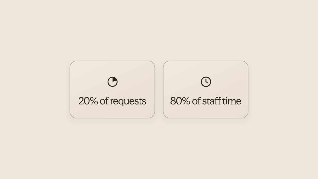 Statistics showing 20% of requests consume 80% of staff time