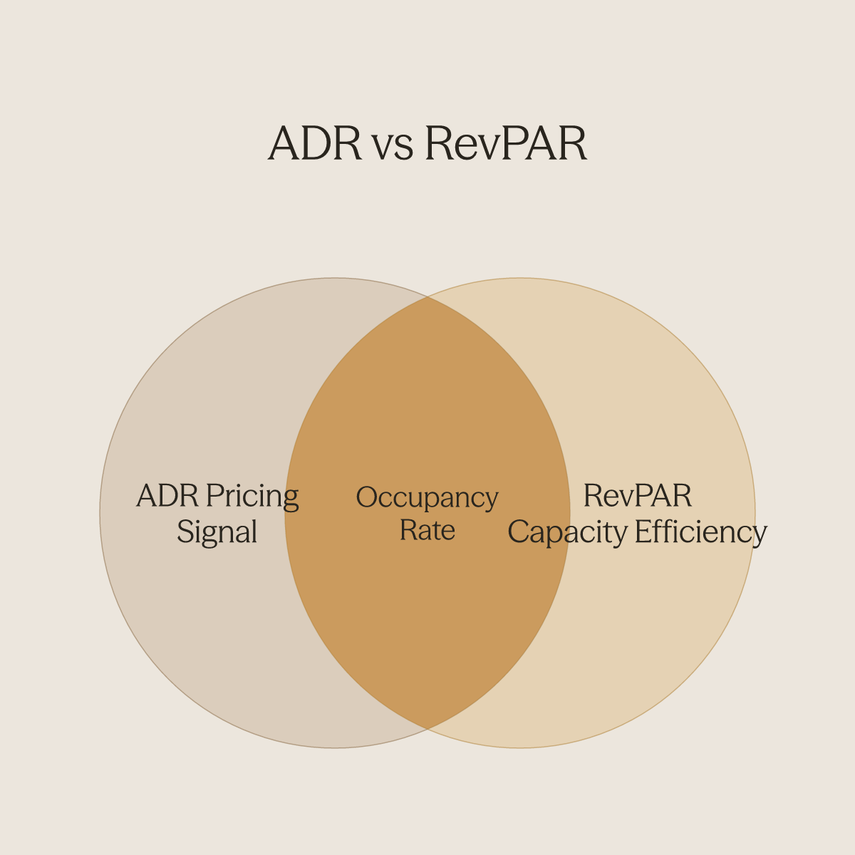 Venn diagram showing ADR and RevPAR overlapping at occupancy rate