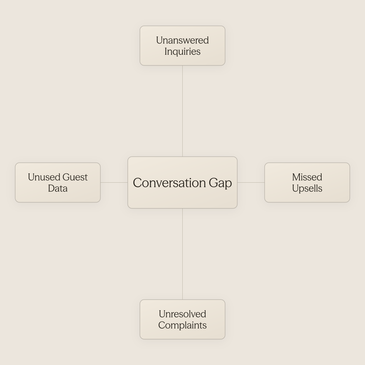 Hub diagram showing the conversation gap at center with four surrounding revenue failure points