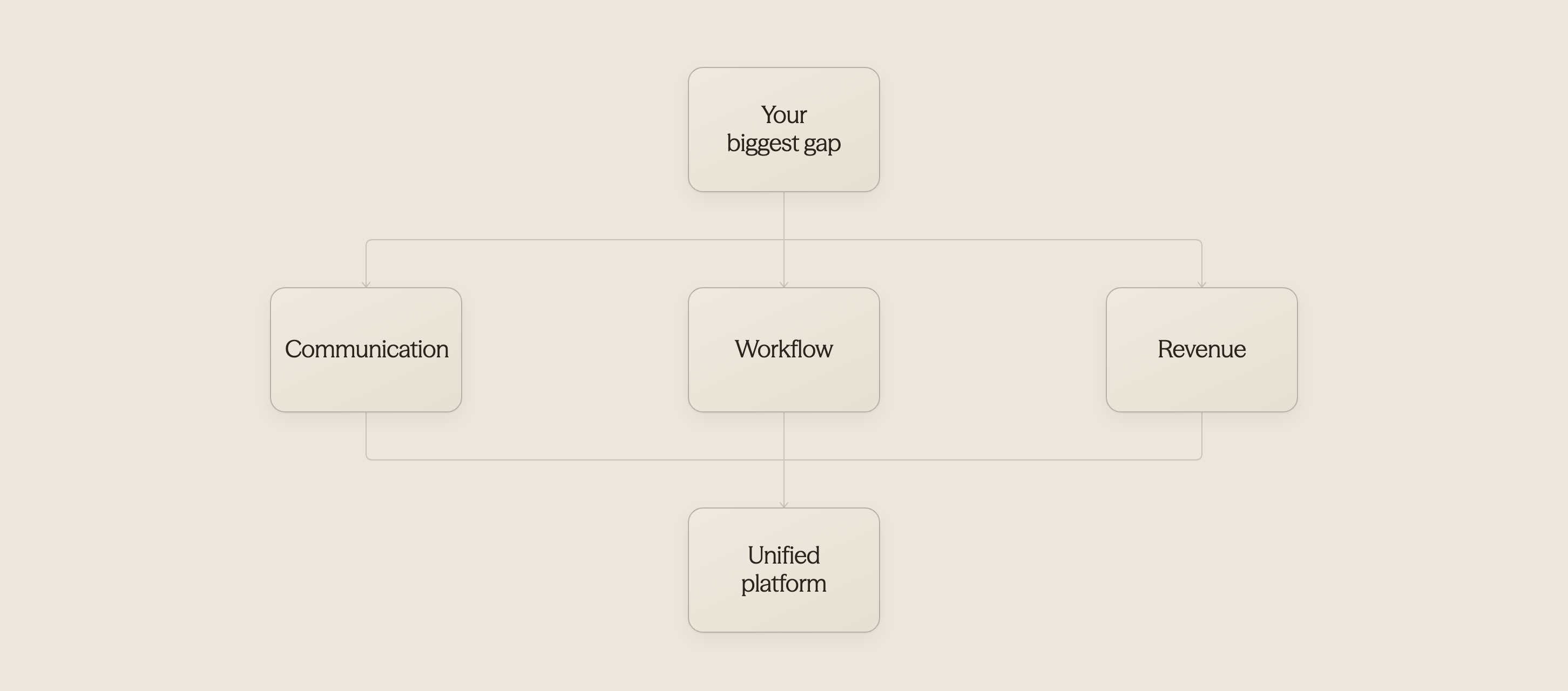 Three AI solution types: Communication, Workflow, and Revenue optimization