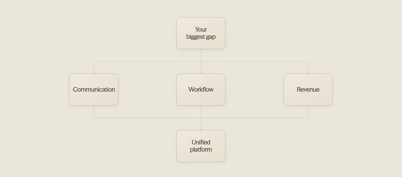 Three AI solution types: Communication, Workflow, and Revenue optimization