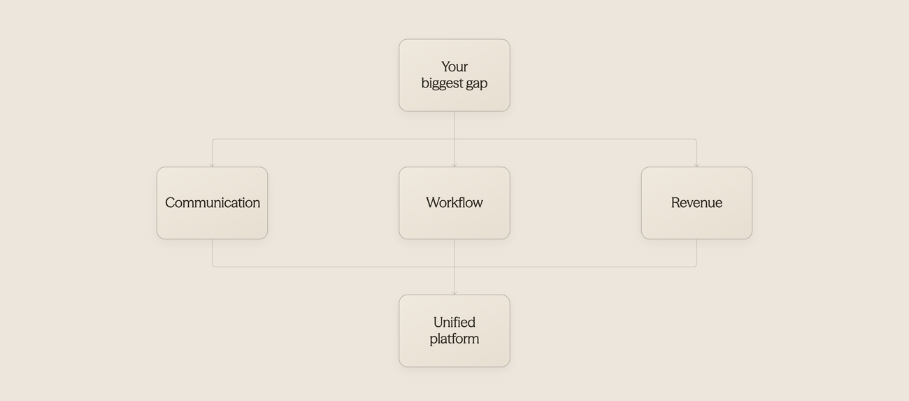Three AI solution types: Communication, Workflow, and Revenue optimization