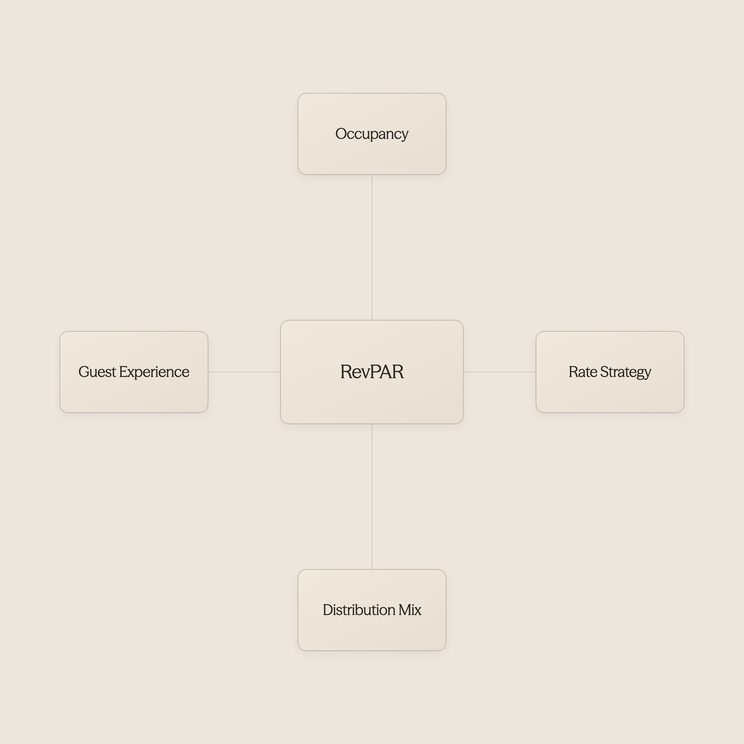 Hub diagram showing RevPAR at center connected to occupancy, rate strategy, distribution mix, and guest experience