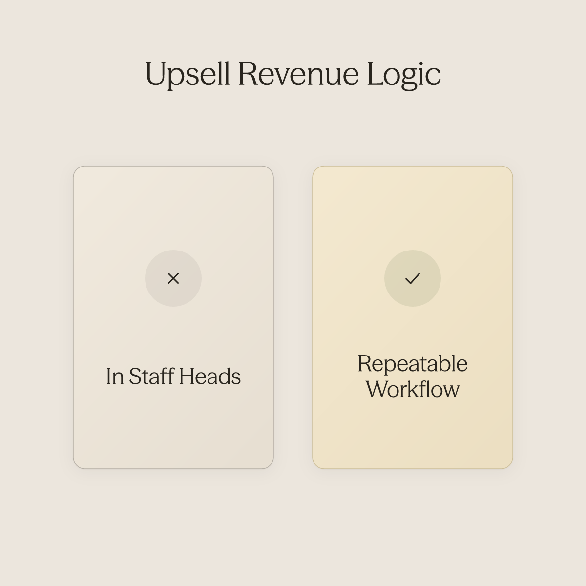 Side-by-side comparison of upsell logic living in staff heads versus a repeatable automated workflow