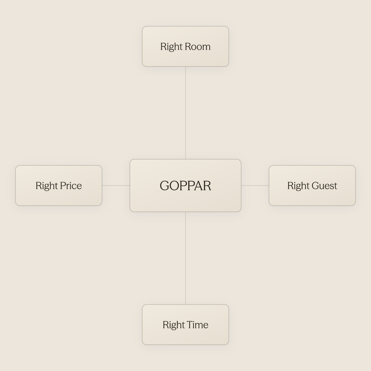 Hub diagram showing GOPPAR at center surrounded by four revenue management pillars