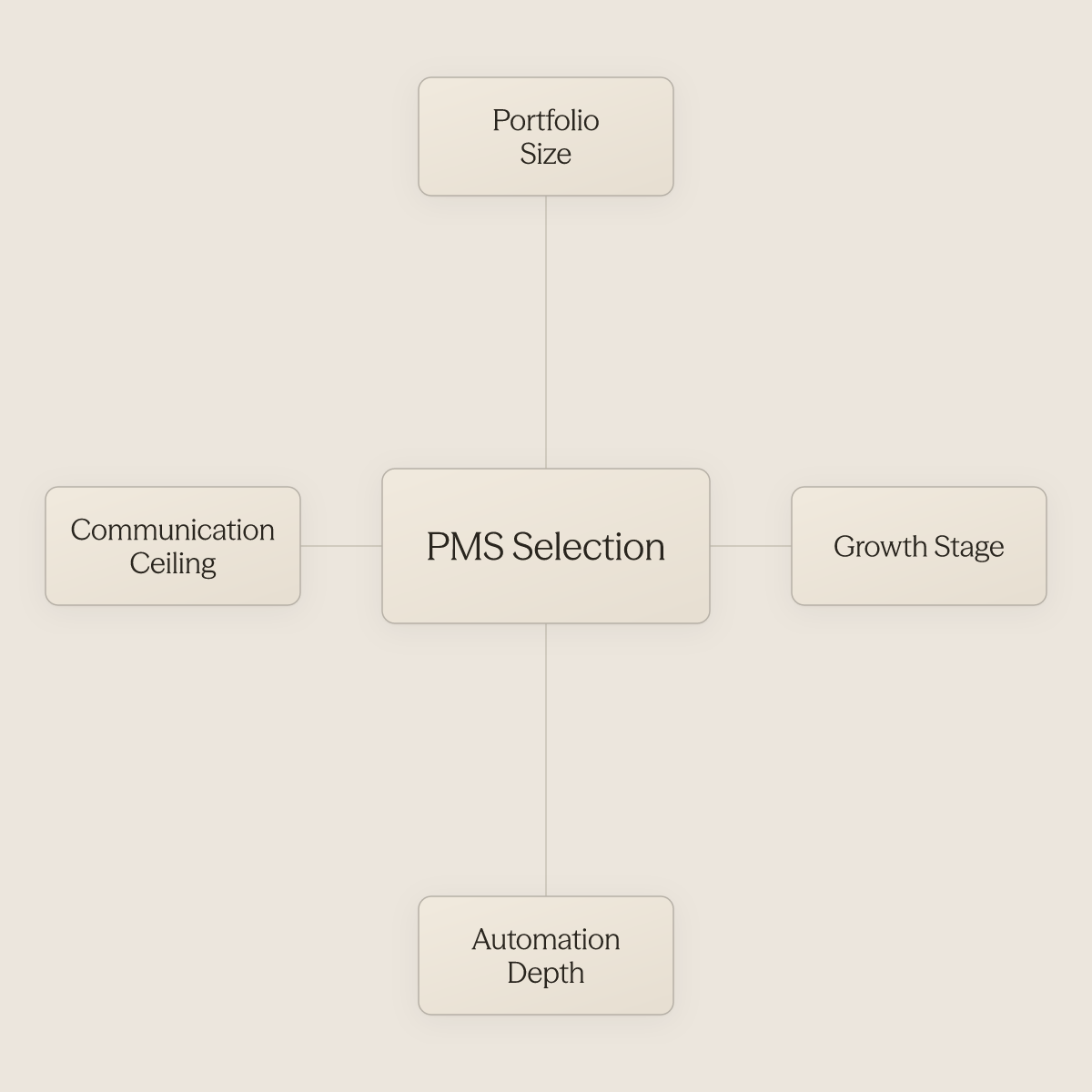 Hub diagram showing four key factors that determine the right Airbnb property management software choice