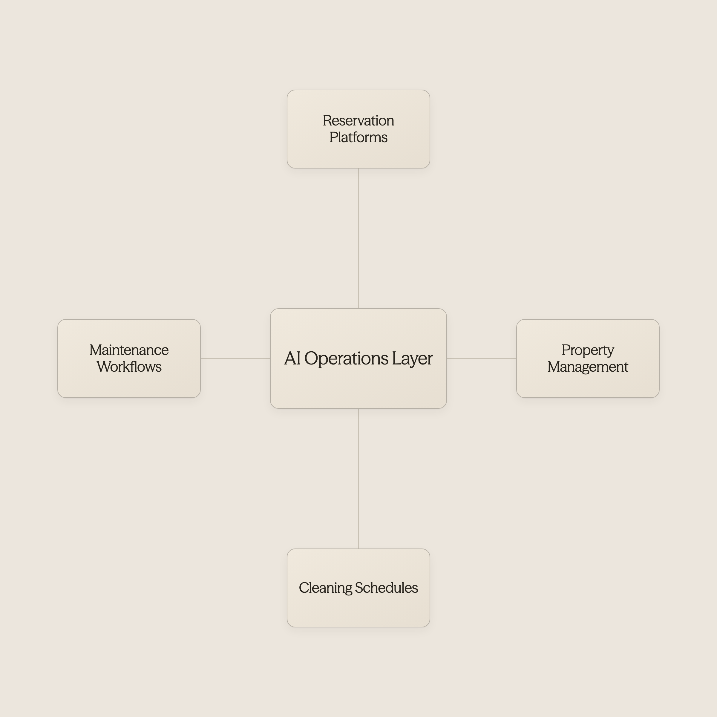 AI hub connecting reservation platforms, property management, cleaning schedules, and maintenance workflows - AI for Vacation Rentals