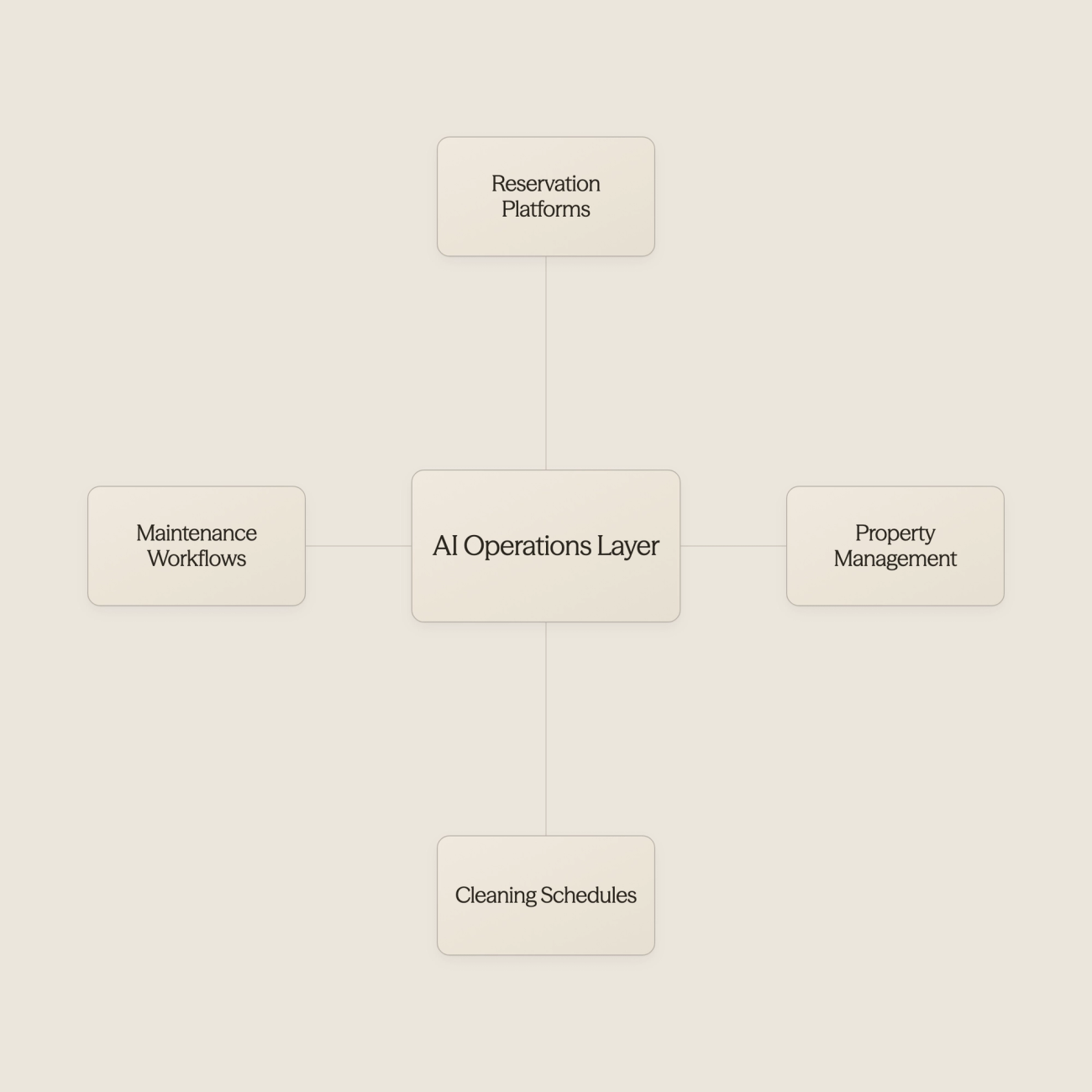 AI hub connecting reservation platforms, property management, cleaning schedules, and maintenance workflows - AI for Vacation Rentals