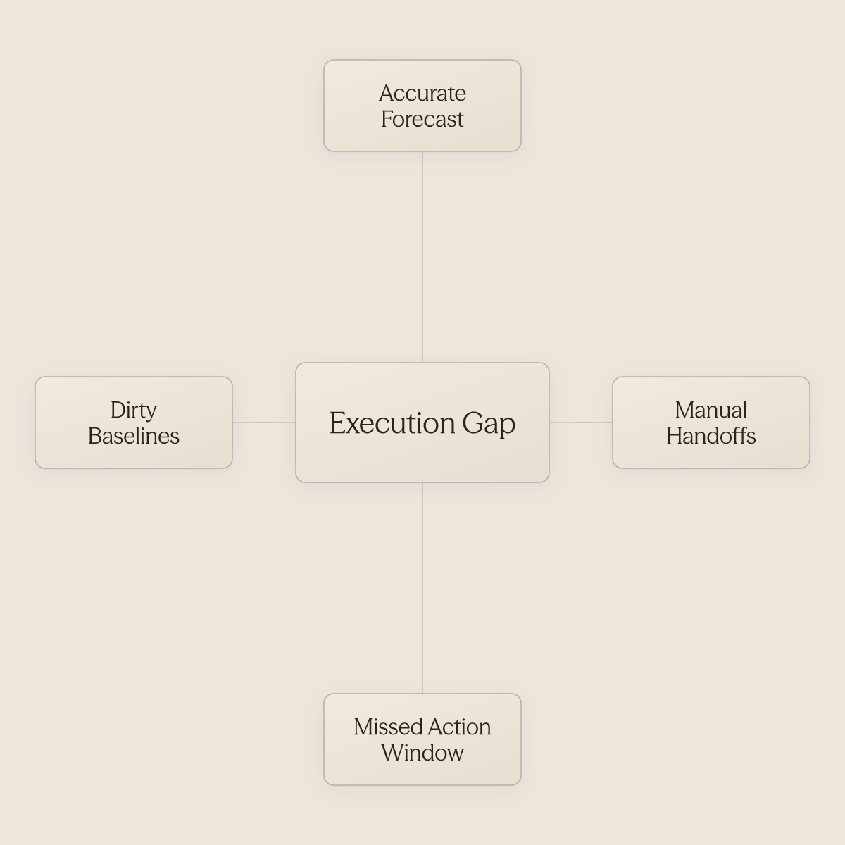 Hub diagram showing the execution gap at center surrounded by four contributing factors in hotel forecasting