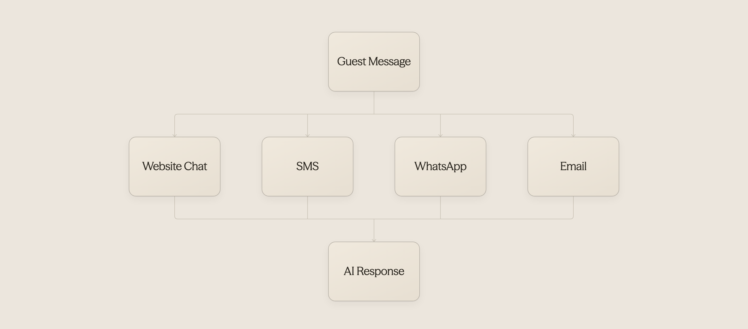Infographic showing four digital communication channels