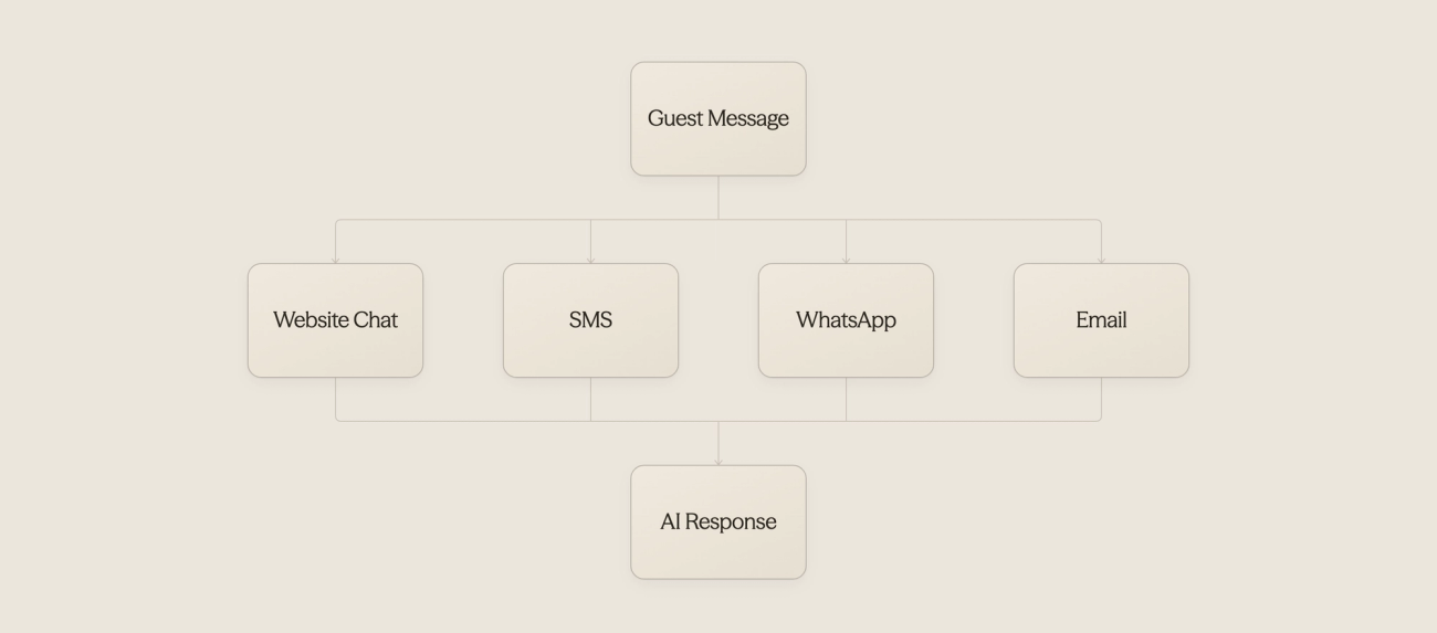  Infographic showing four digital communication channels