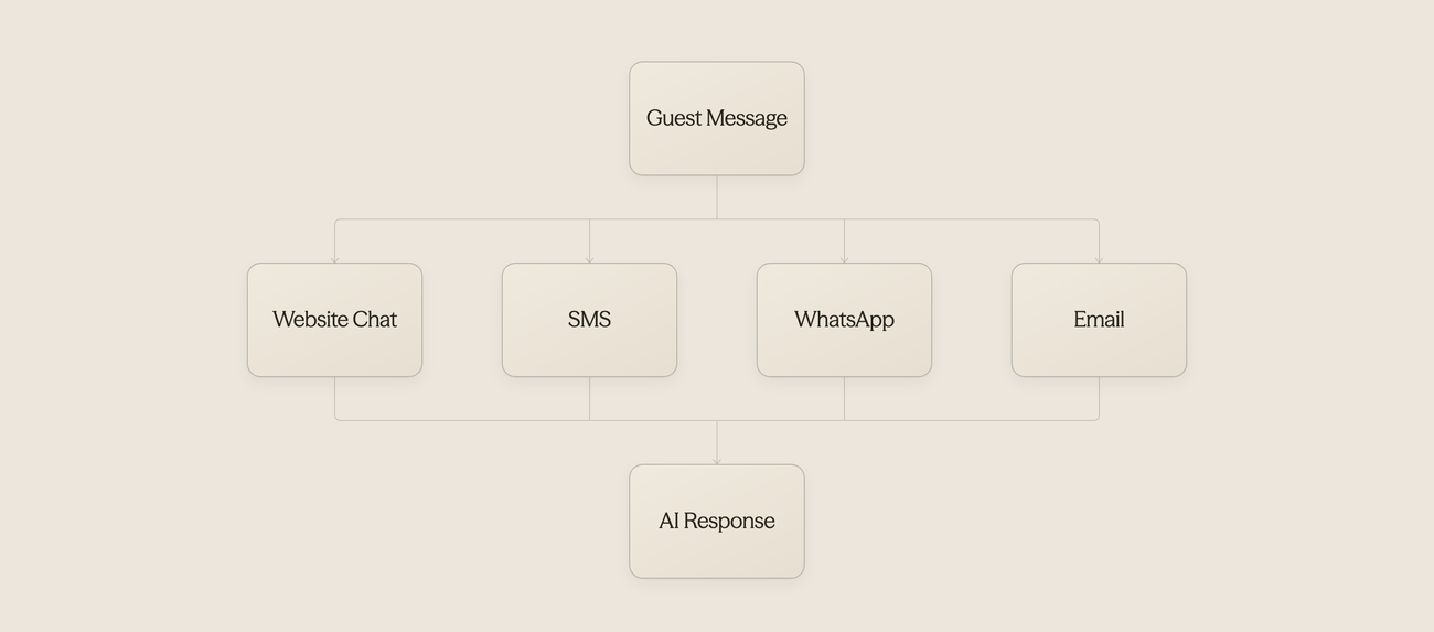 Infographic showing four digital communication channels