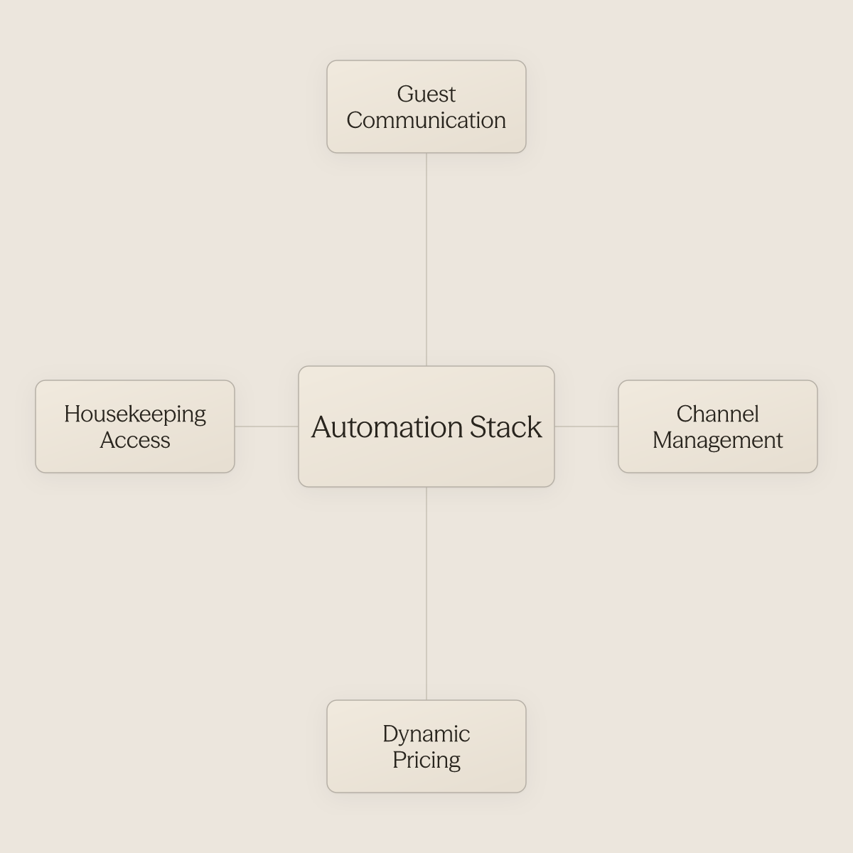 Hub diagram showing five vacation rental automation categories surrounding a central stack concept