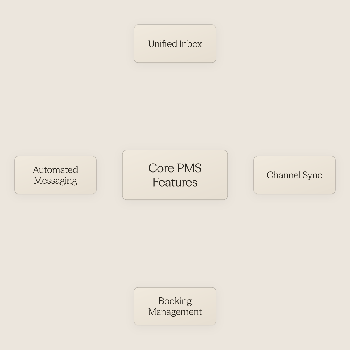 Hub diagram showing four non-negotiable PMS features surrounding a central concept