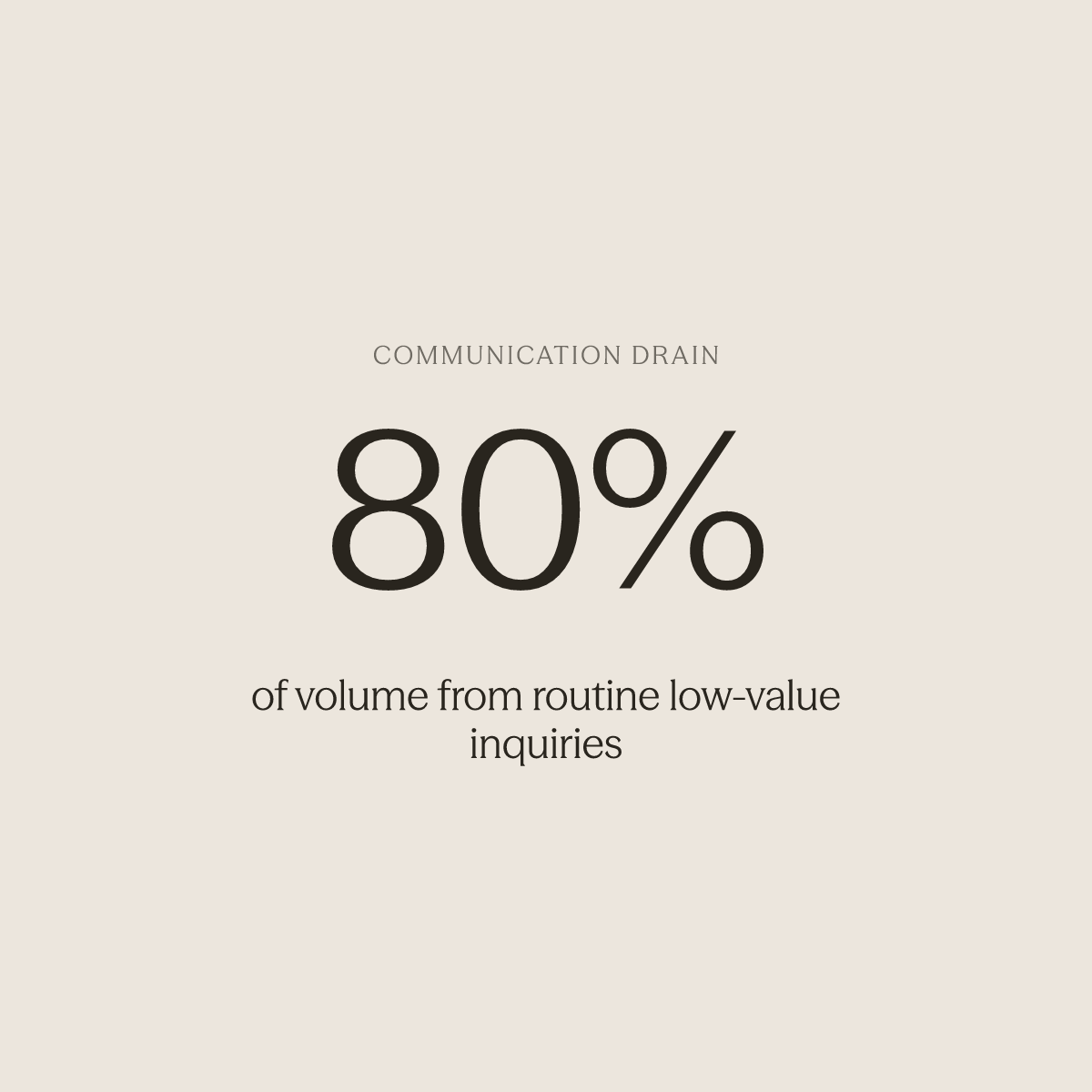 Bold statistic showing 80% of communication volume consumed by routine low-value inquiries