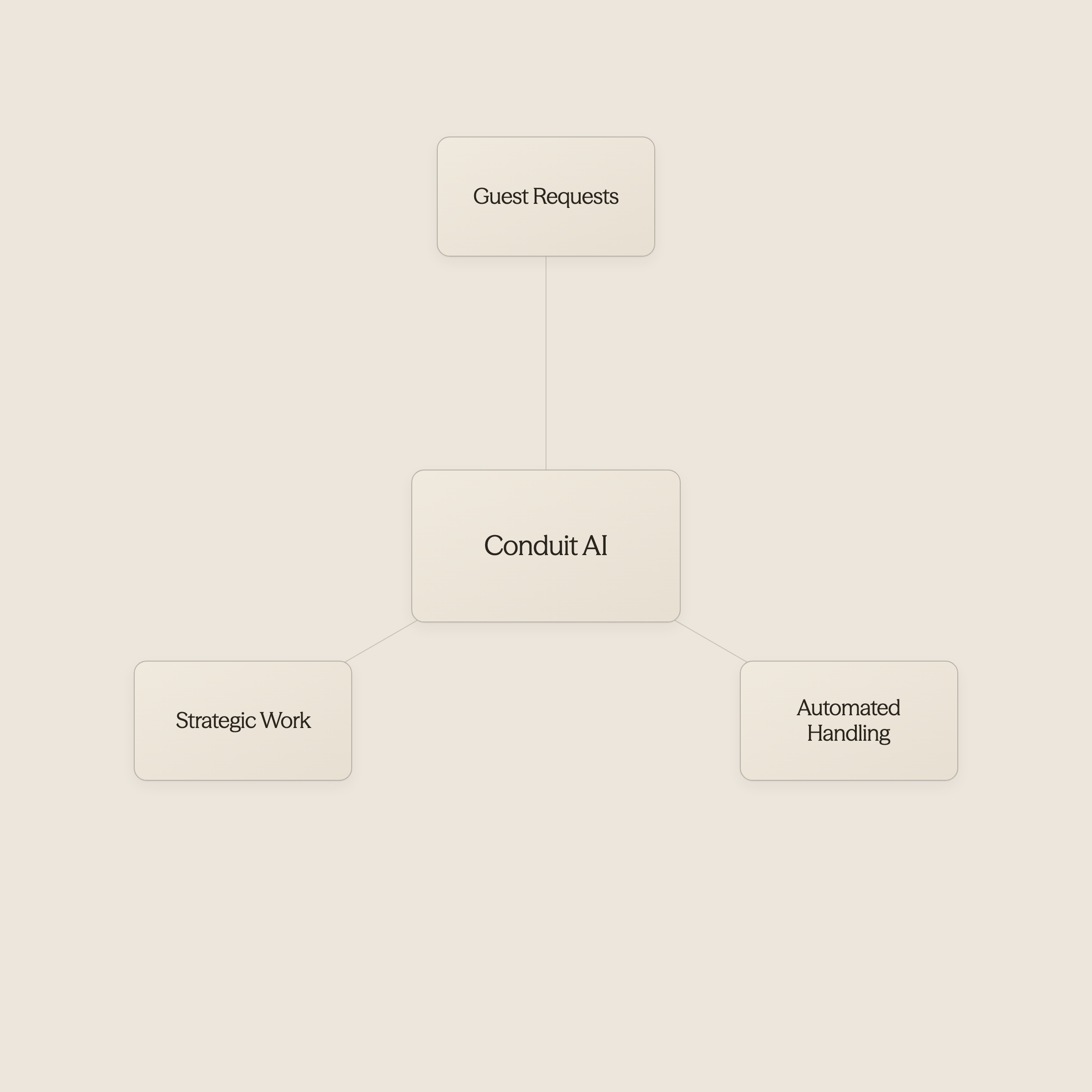 Three connected icons showing guest requests, AI automation, and strategic work - AI for Vacation Rentals