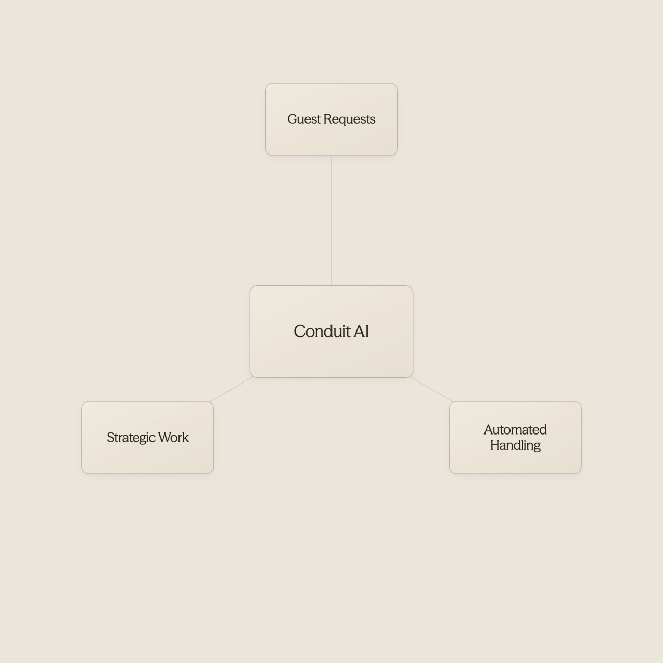 Three connected icons showing guest requests, AI automation, and strategic work - AI for Vacation Rentals