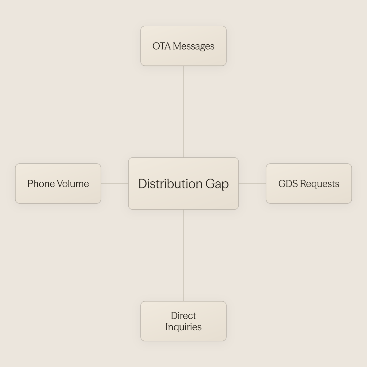 Hub diagram showing four fragmented inquiry channels overwhelming a central distribution gap