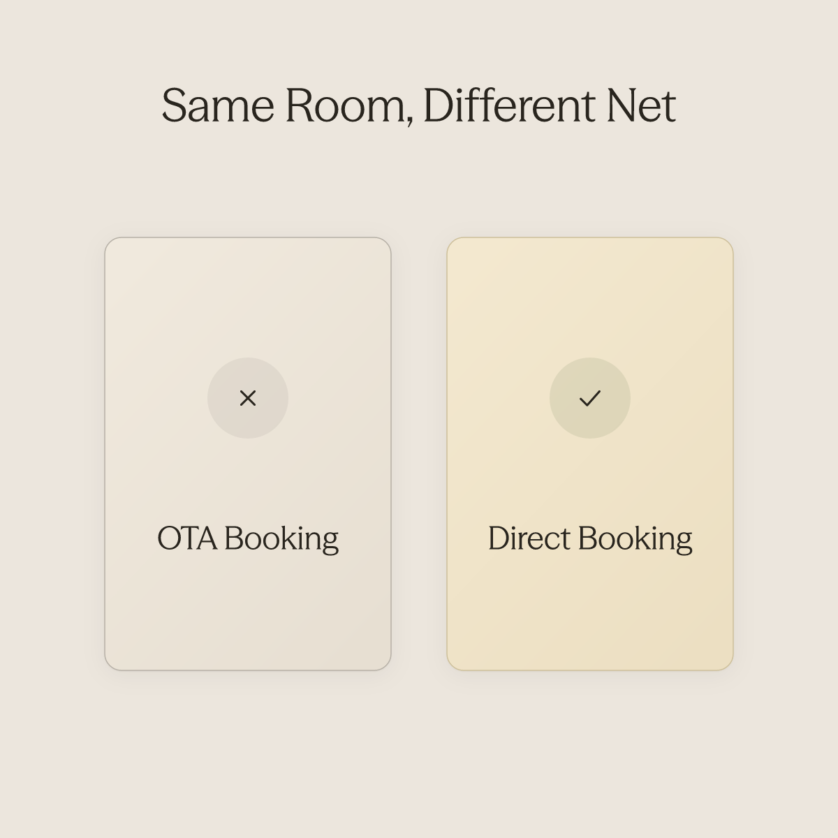 Side-by-side comparison showing OTA booking netting less revenue versus a direct booking capturing the full rate