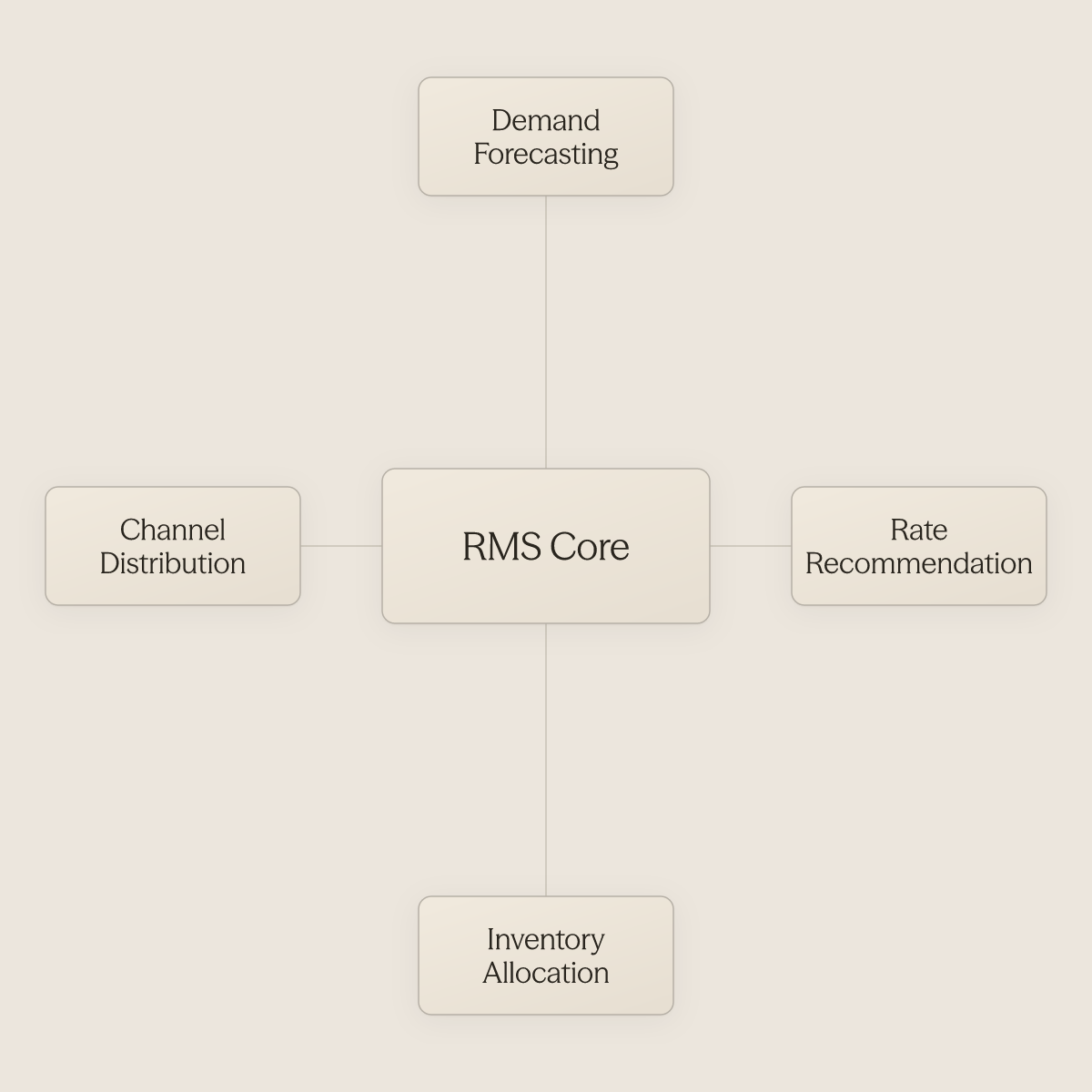 Hub diagram showing RMS Core surrounded by its three interdependent mechanics and channel distribution