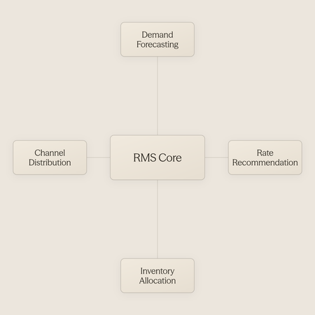 Hub diagram showing RMS Core surrounded by its three interdependent mechanics and channel distribution