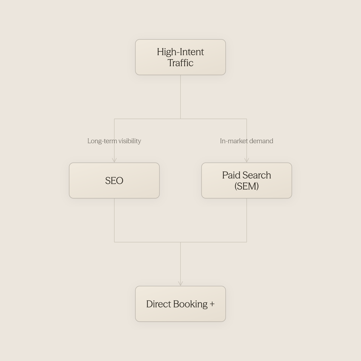 Traffic sources SEO and paid search branching into direct bookings and loyalty program