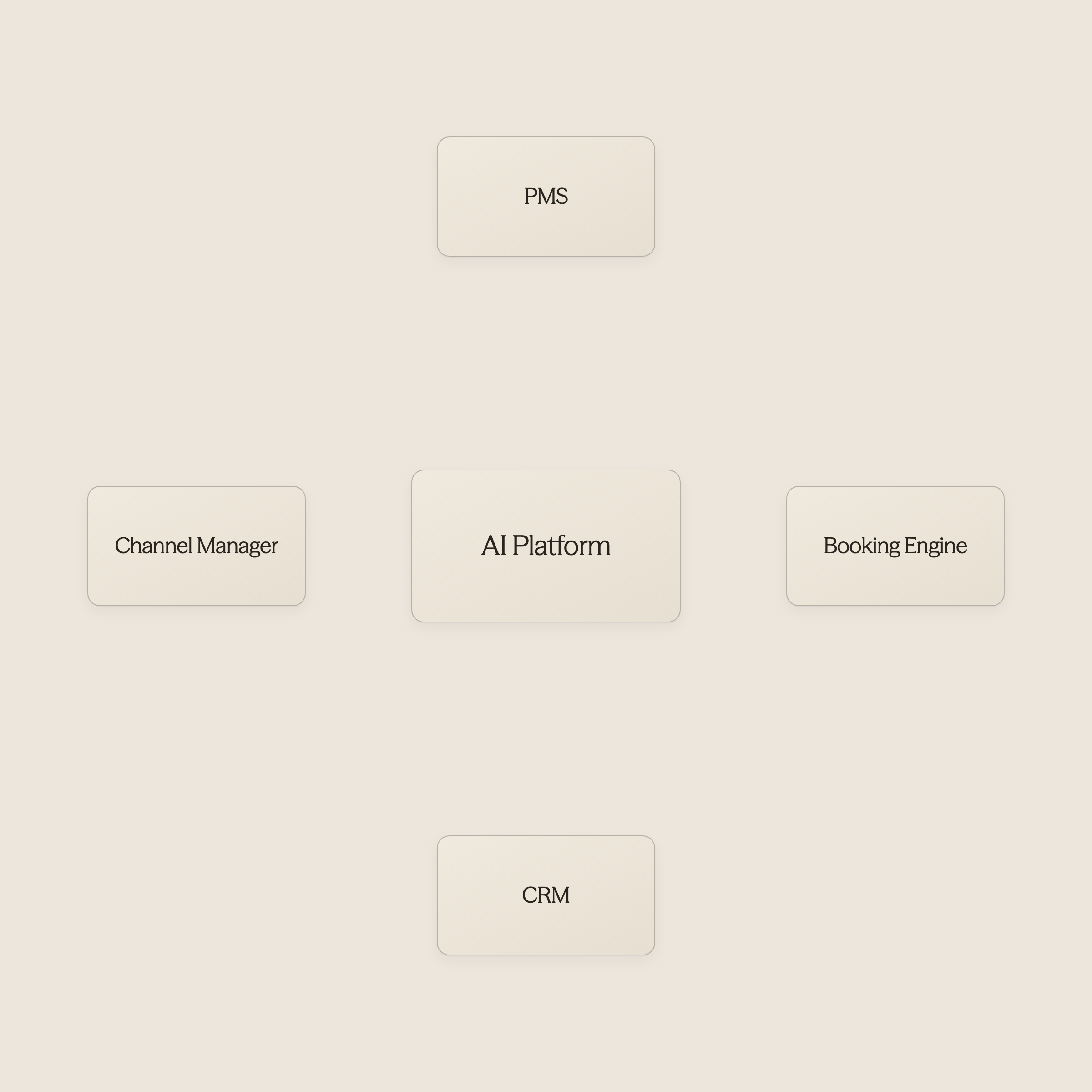 Hub diagram showing AI connected to various hotel operational systems