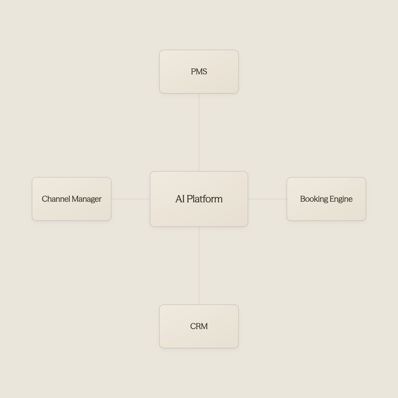Hub diagram showing AI connected to various hotel operational systems