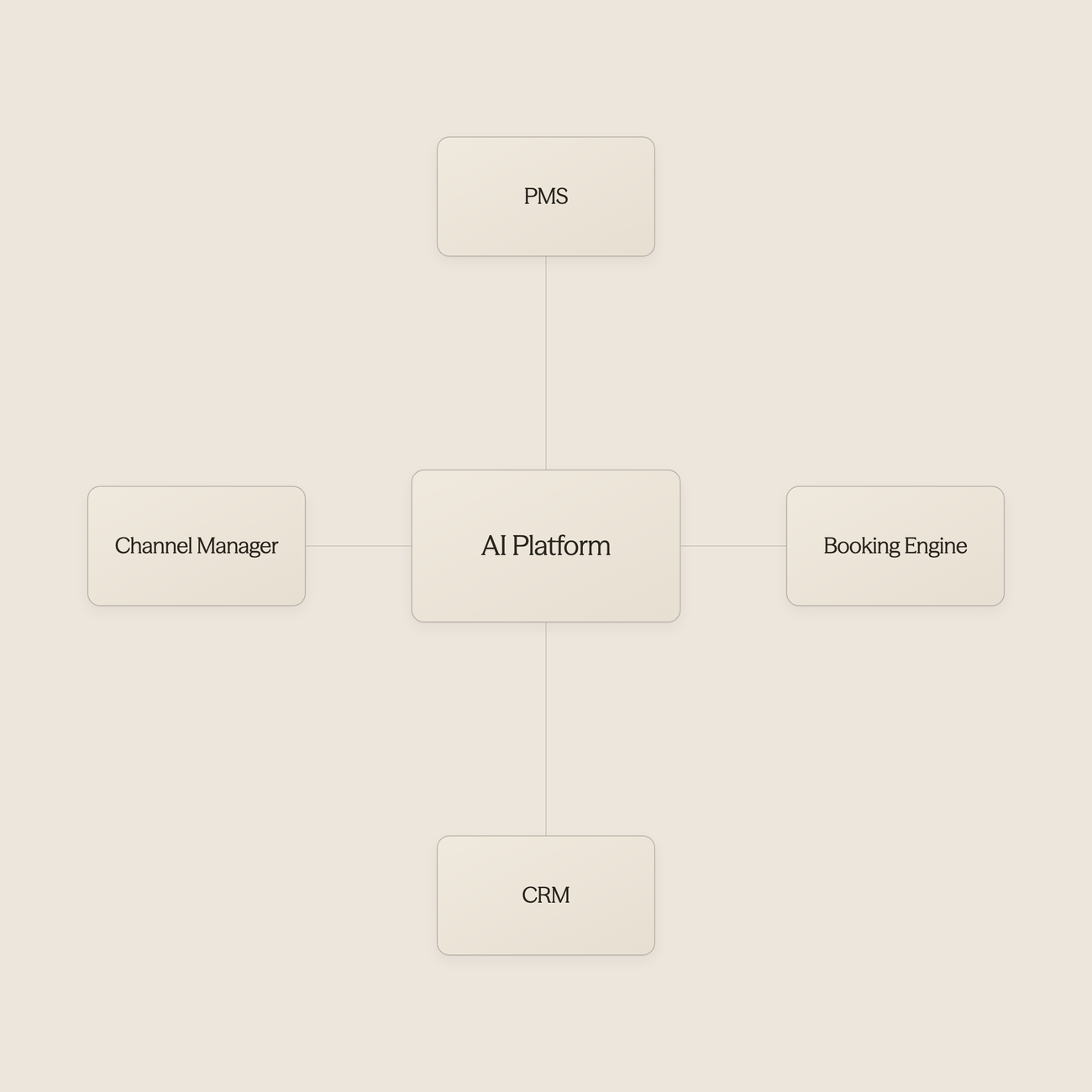Hub diagram showing AI connected to various hotel operational systems