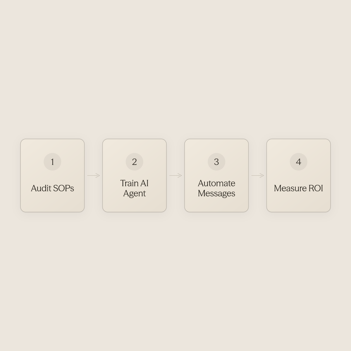 Four ordered steps from auditing SOPs to training AI to automating messages to measuring ROI