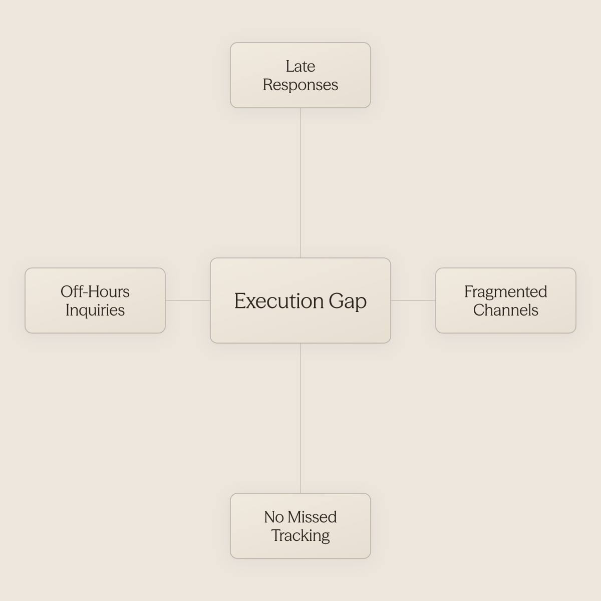 Hub diagram showing the Execution Gap at center surrounded by four causes of lost bookings