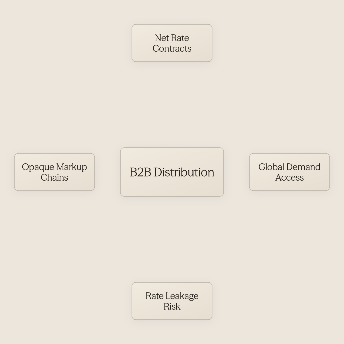 Hub diagram showing B2B distribution at center with four surrounding trade-off factors
