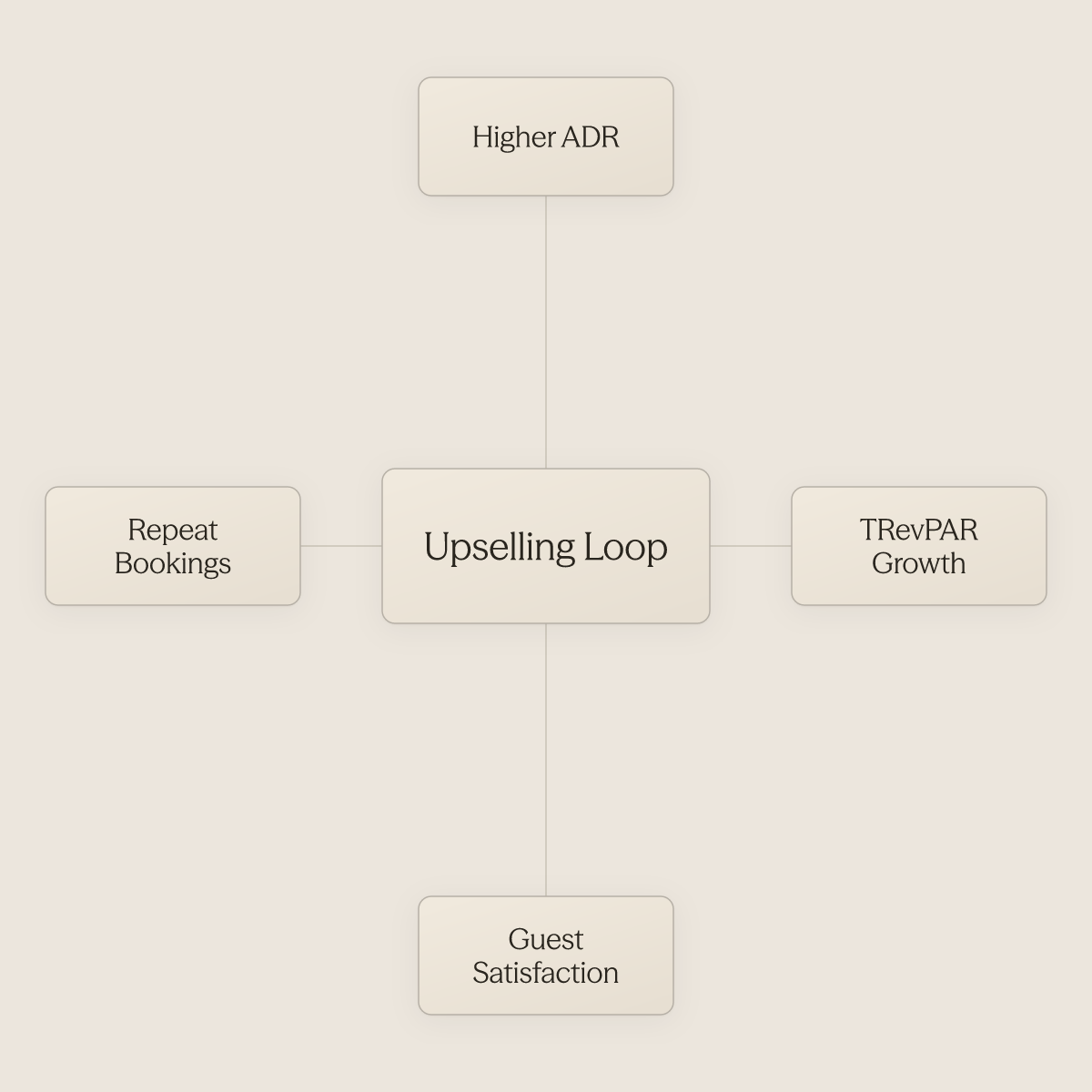 Hub diagram showing hotel upselling at center connected to four measurable outcomes