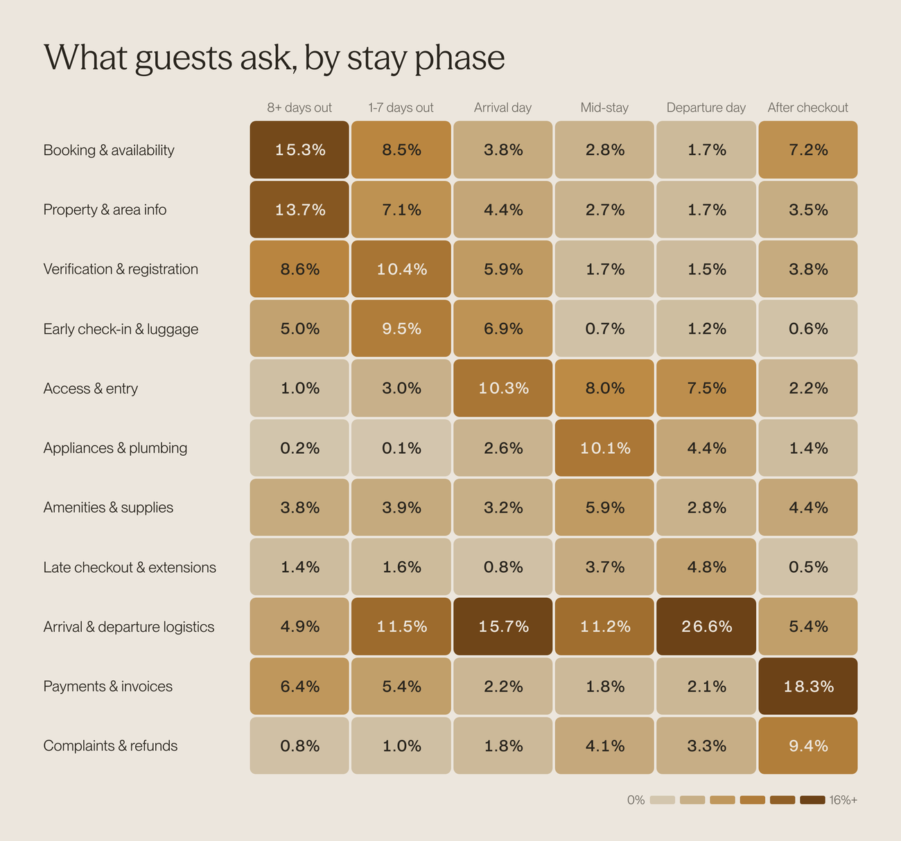 Heatmap of eleven guest message topics across six stay phases. Booking and property questions dominate more than eight days out, verification and early check-in peak in the final week, access and entry peaks on arrival day, appliances peak mid-stay, departure logistics peak on departure day, and payments and complaints peak after checkout.