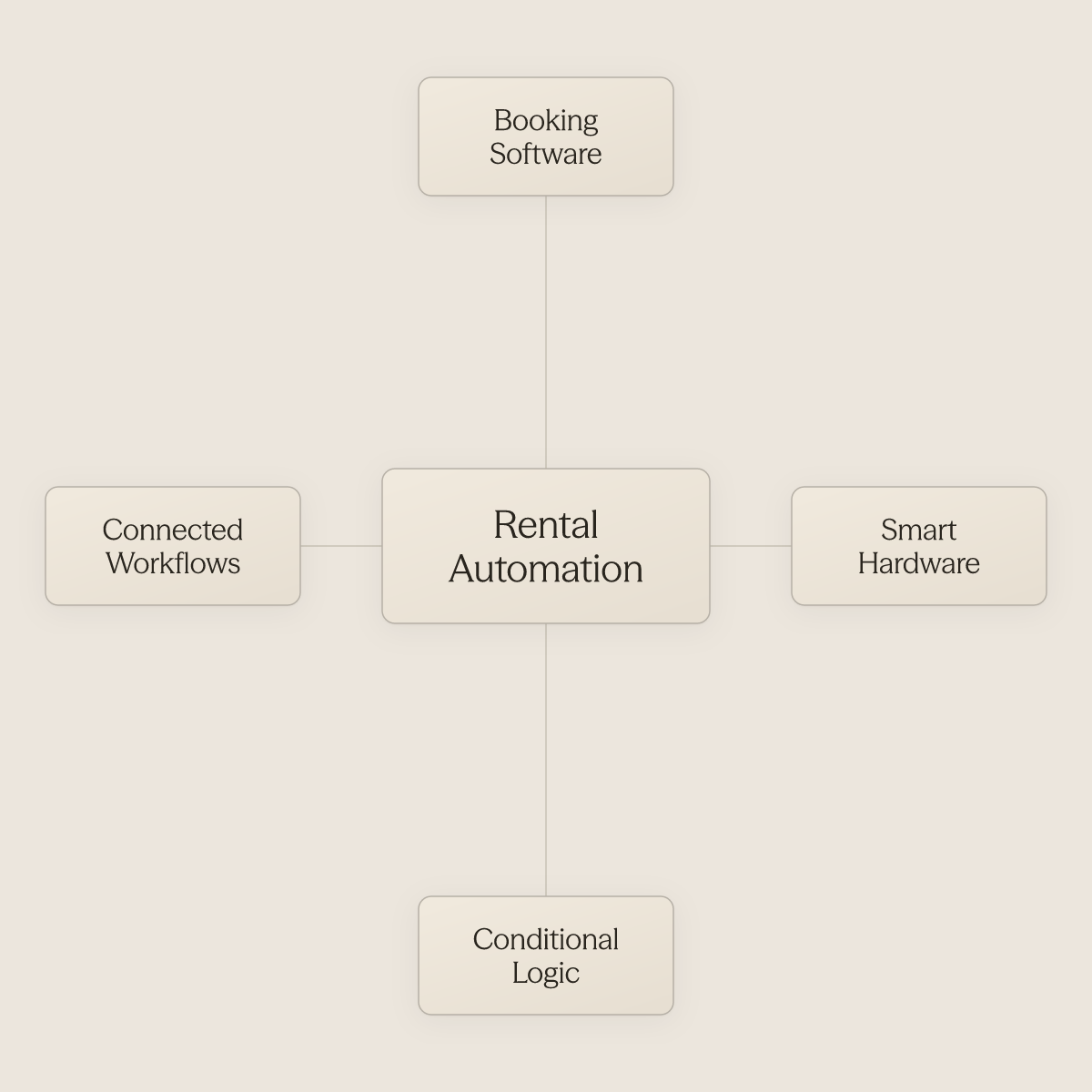 Hub diagram showing vacation rental automation at center with four surrounding layers: booking software, smart hardware, conditional logic, and connected workflows