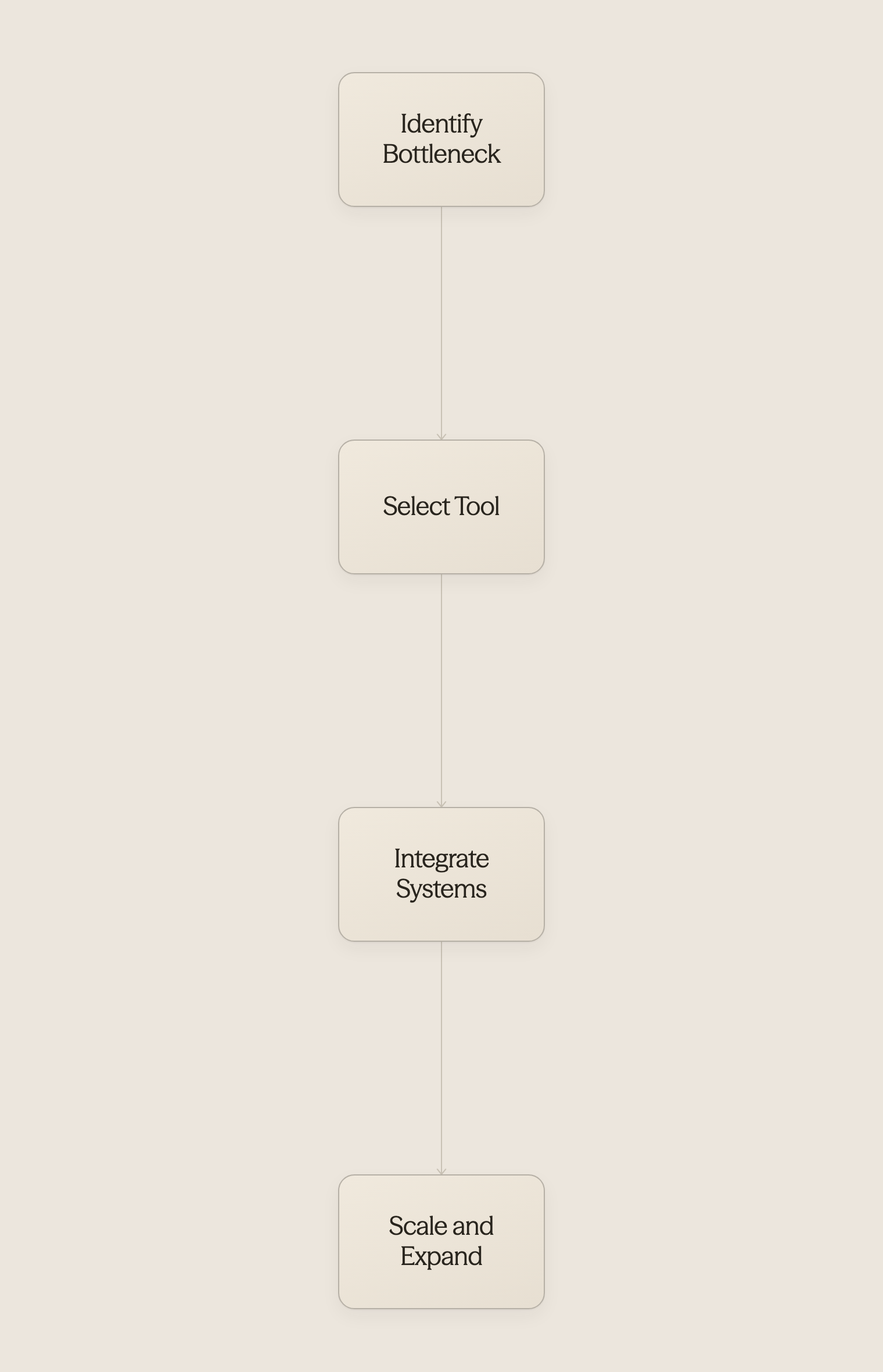 Four-step process for implementing hotel automation