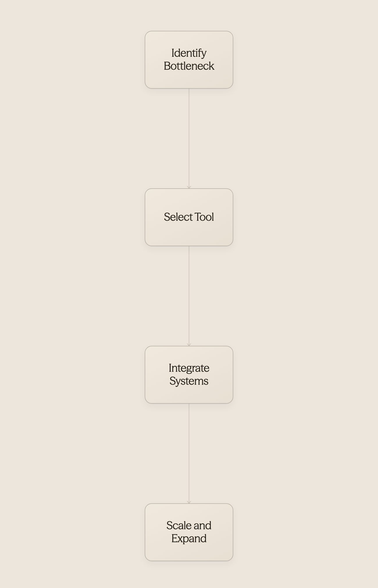 Four-step process for implementing hotel automation