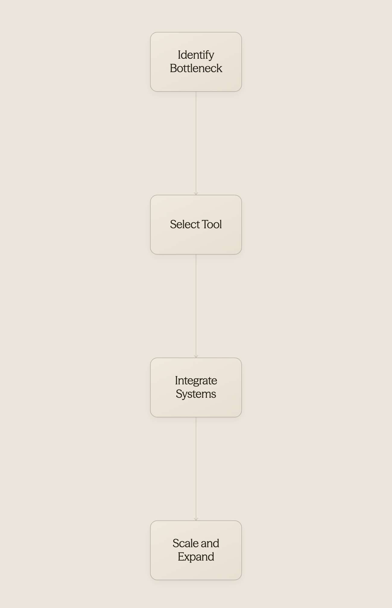 Four-step process for implementing hotel automation