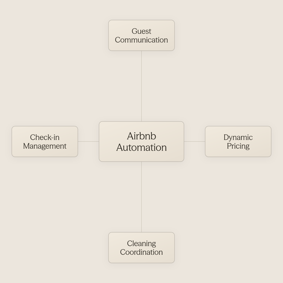 Central automation concept surrounded by four operational areas it replaces in short-term rental management