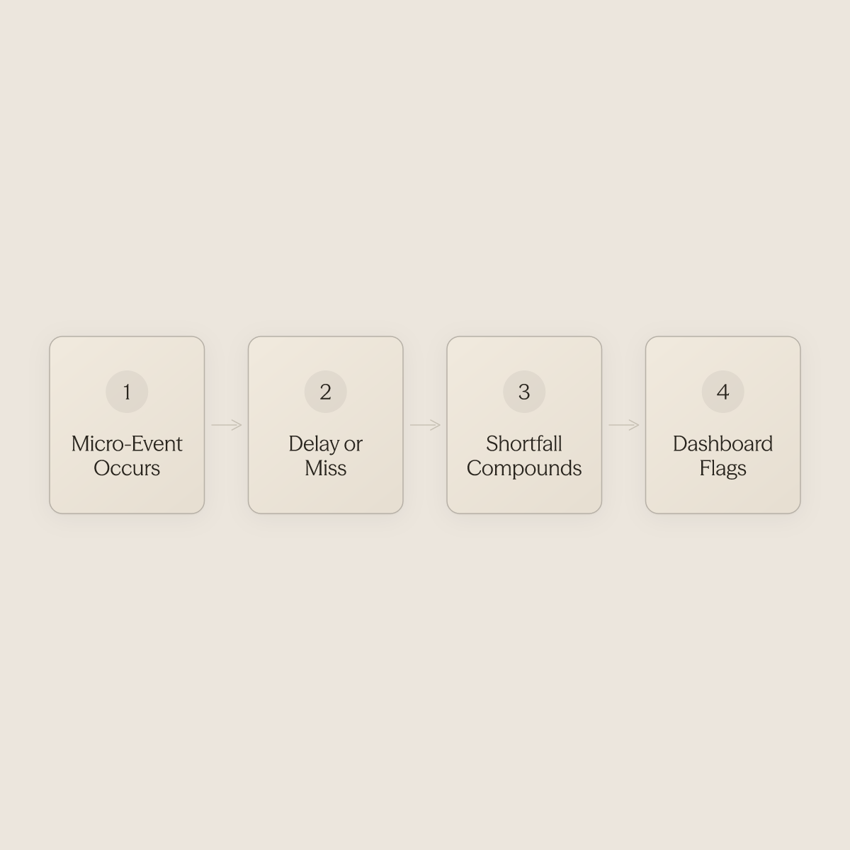 Four-step sequence showing how small missed events compound into a RevPAR shortfall before any dashboard flags it
