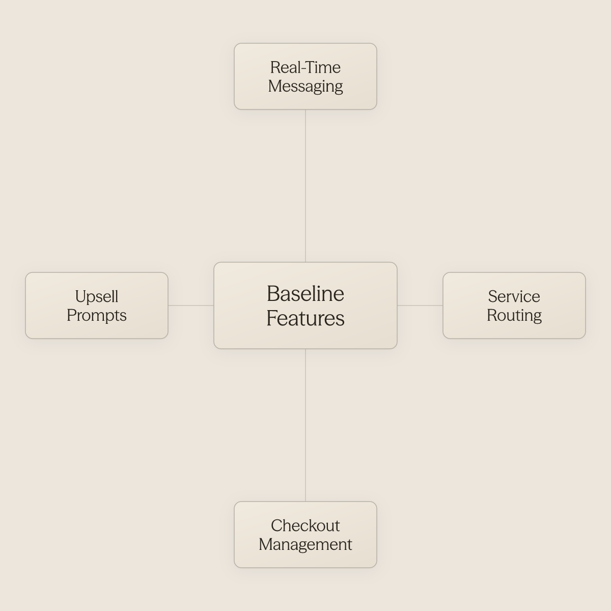 Hub diagram showing four baseline digital concierge features around a central concept