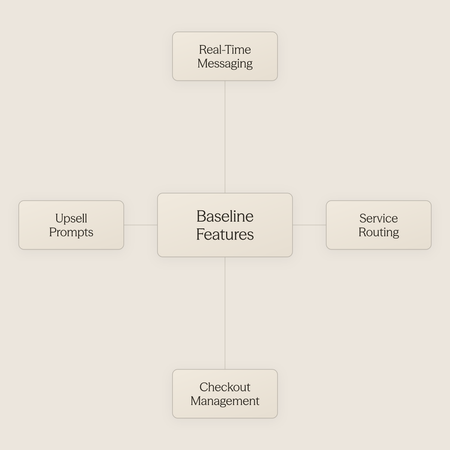 Hub diagram showing four baseline digital concierge features around a central concept