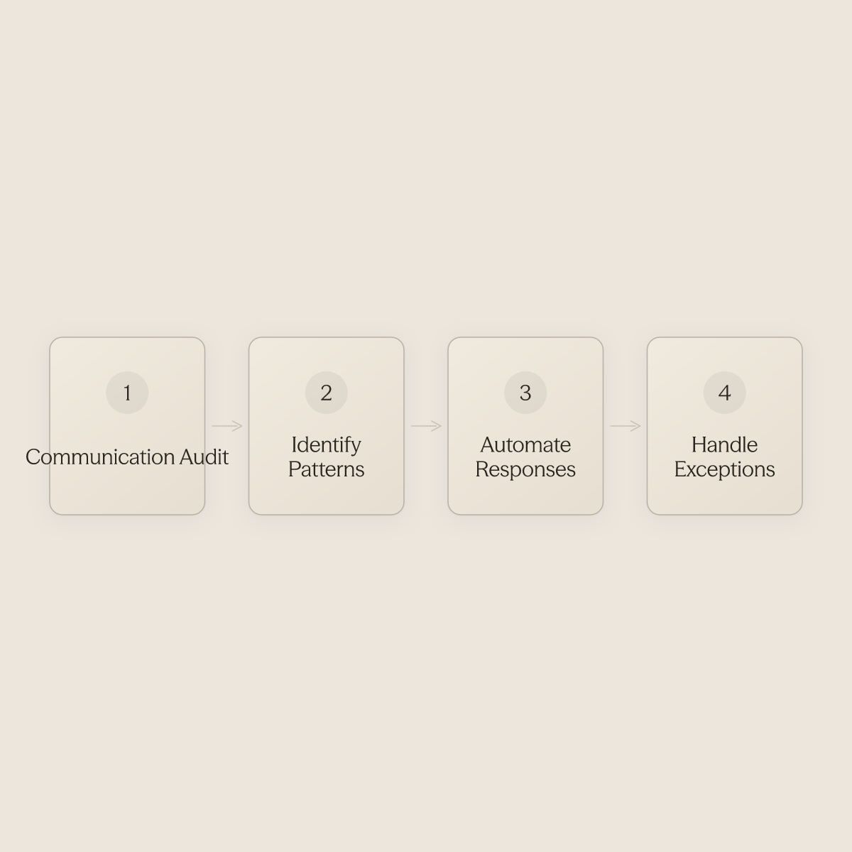 Four ordered steps from communication audit to automating guest responses for remote hosts