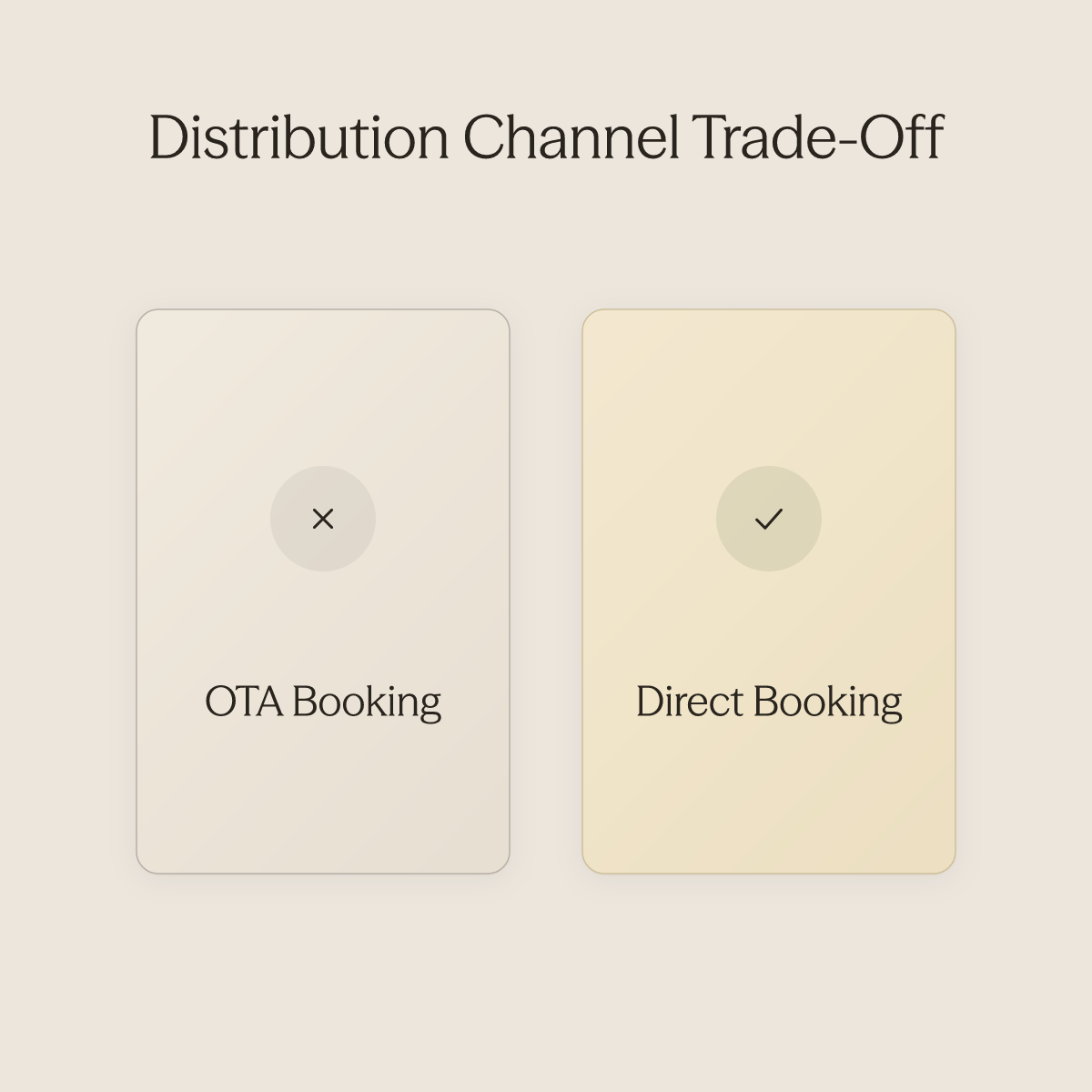 Side-by-side comparison of OTA booking with commission loss versus direct booking with full margin retained