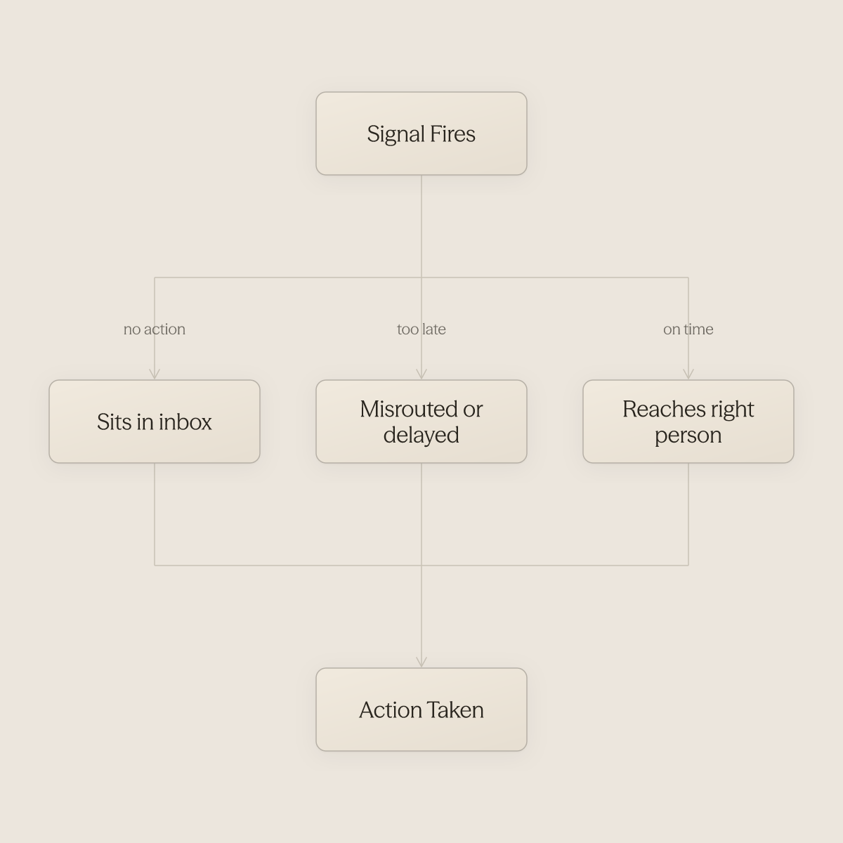 A signal branches into three paths showing inbox delay, misrouting, or correct routing before action is taken