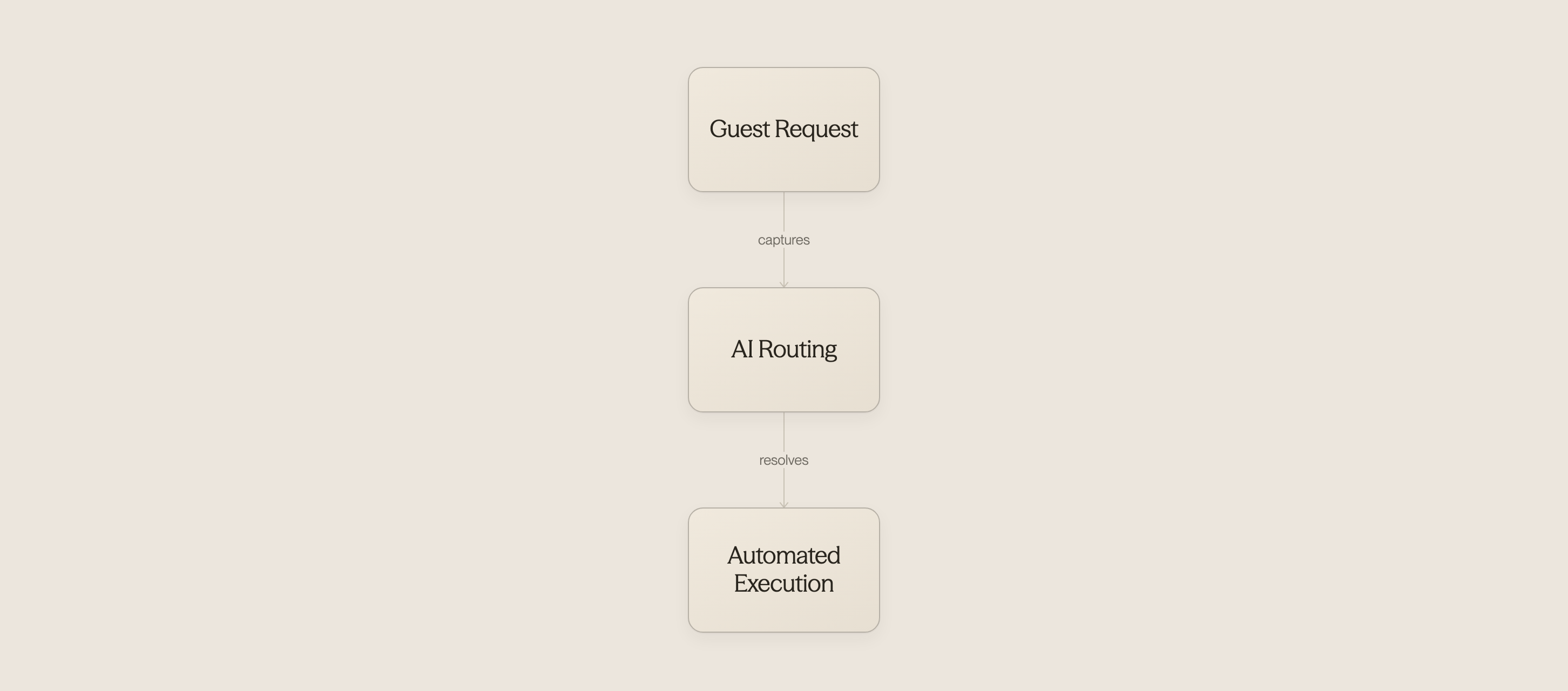 Three icons showing communication to operations workflow