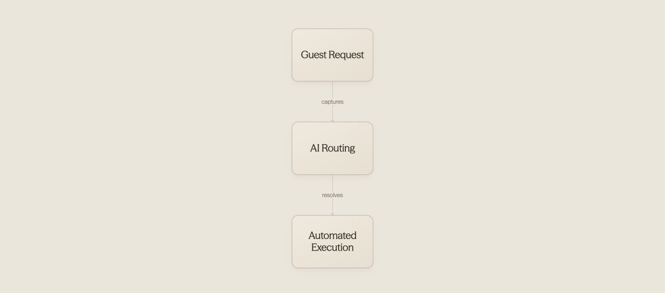 Three icons showing communication to operations workflow