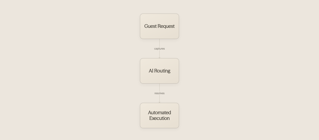 Three icons showing communication to operations workflow