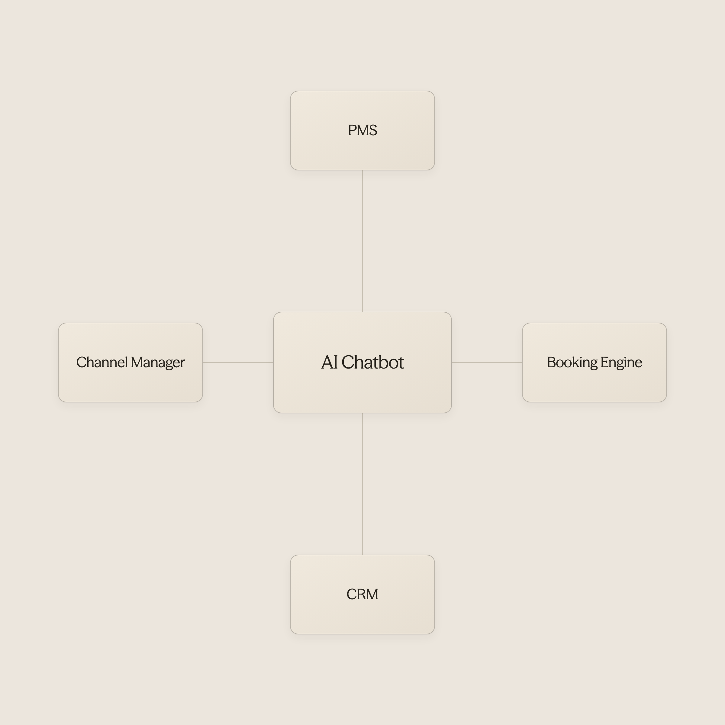 Chatbot connected to server system representing integration