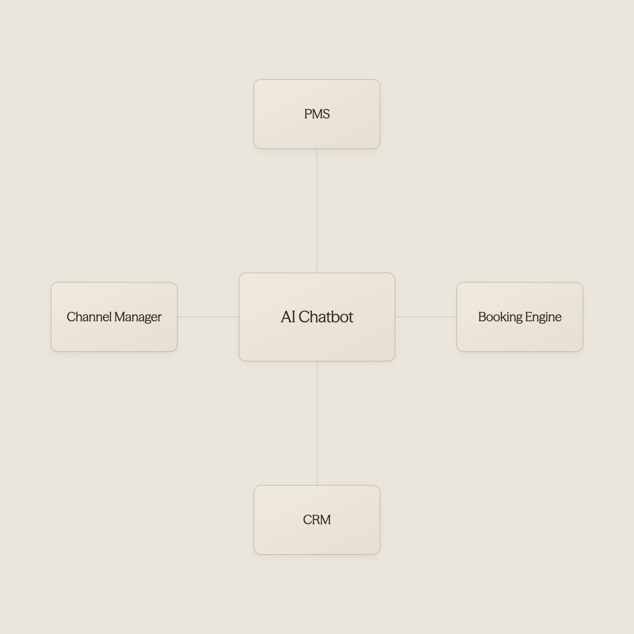 Chatbot connected to server system representing integration